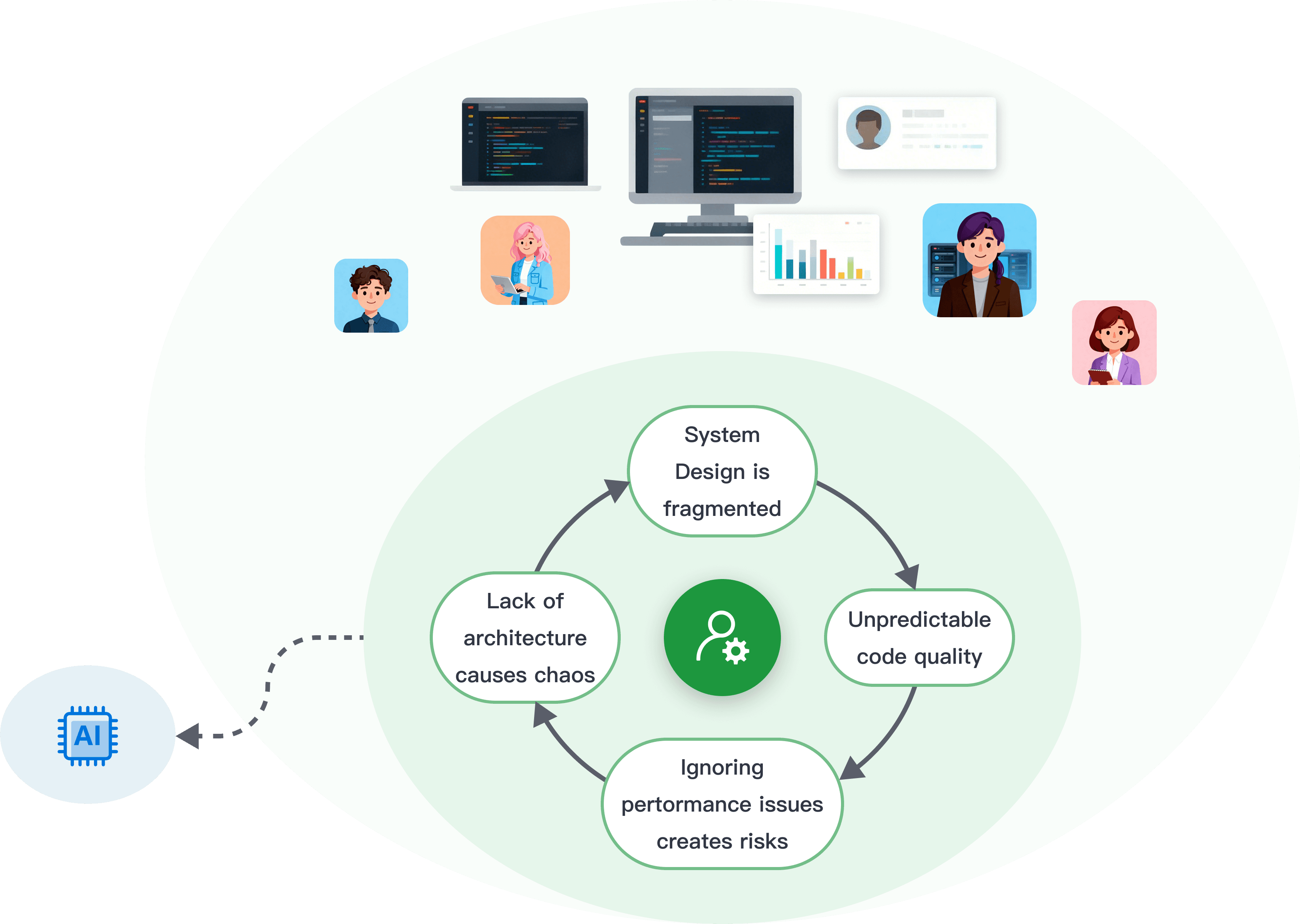 Why conventional AI development struggles with complex backend systems