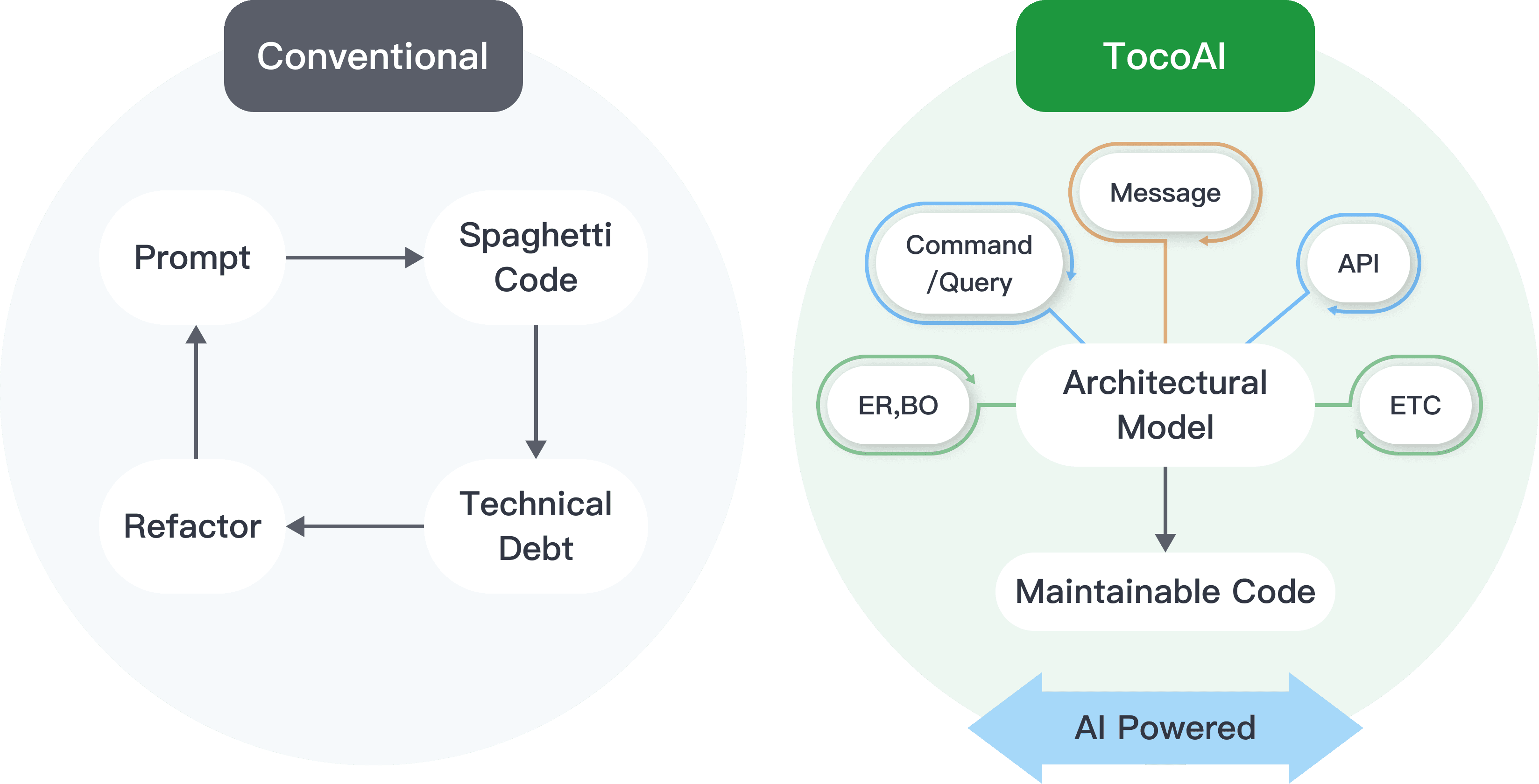 モデル駆動AIツールで瀑布開発を革新:アーキテクチャ先行で技術負債を防ぐ